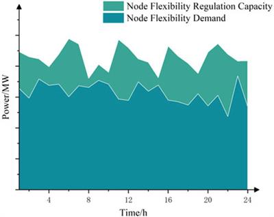 A two-stage optimization configuration model for multi-type flexible resource considering spatiotemporal response characteristics